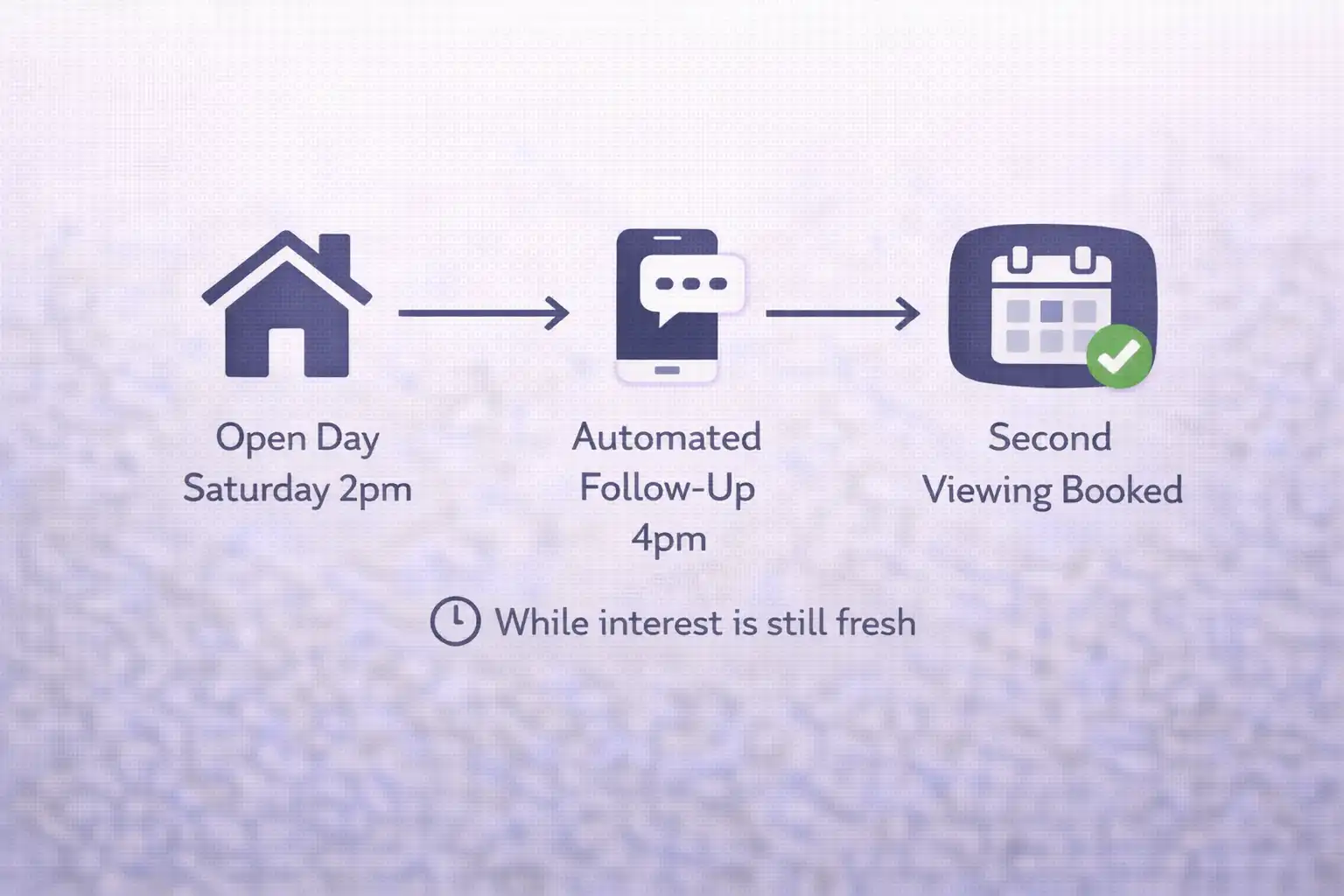 Estate agent open day lead follow-up — automated sequence to recover cold registrations