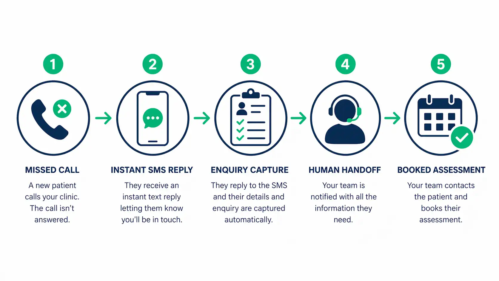 AI receptionist workflow for physiotherapy clinics in the UK from missed call to booked enquiry
