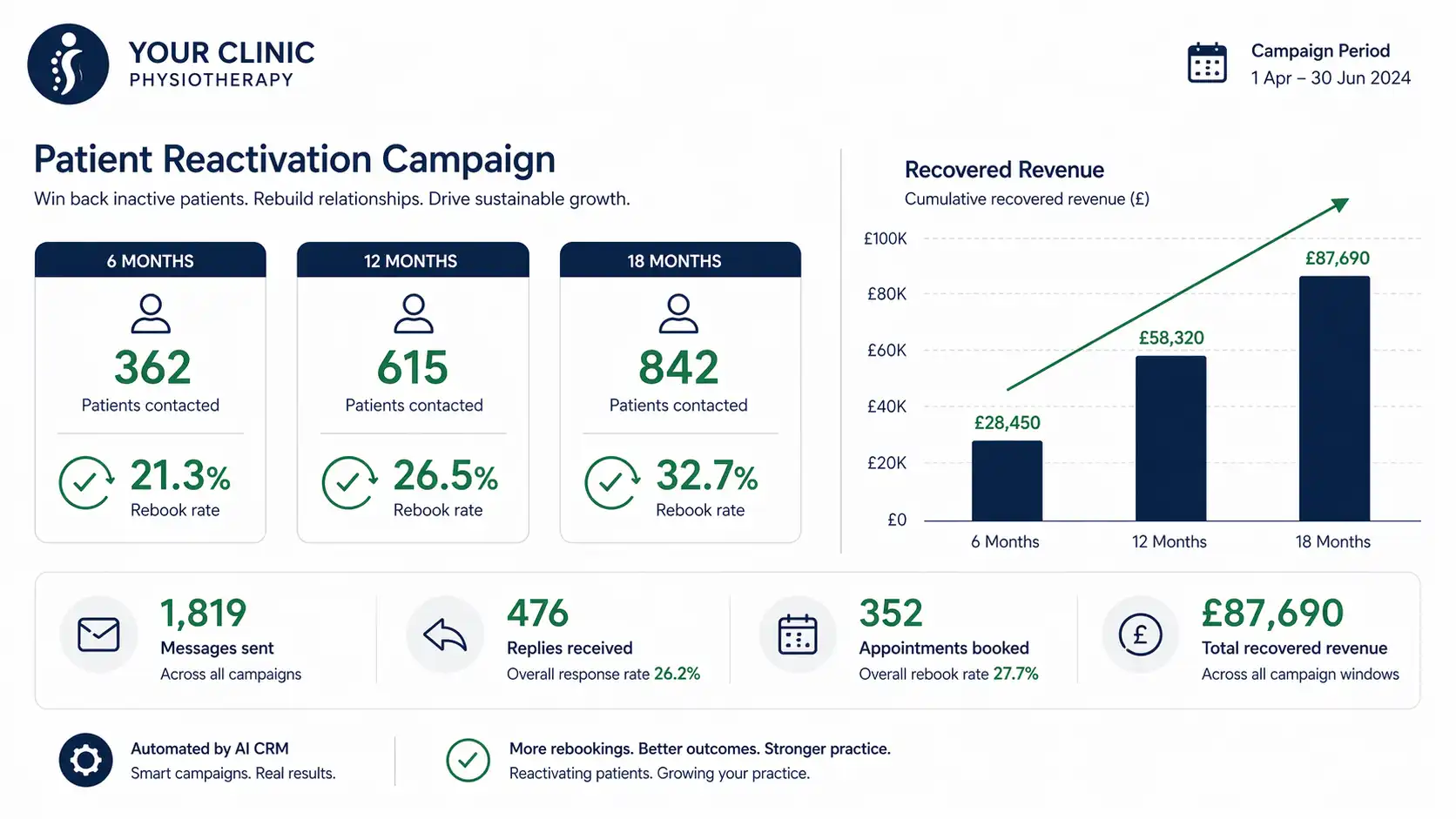 AI CRM automation dashboard showing patient reactivation campaign results for UK physio clinic