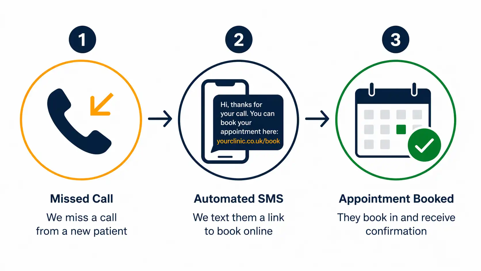 Flat design diagram showing missed call text back automation flow for UK physiotherapy clinic