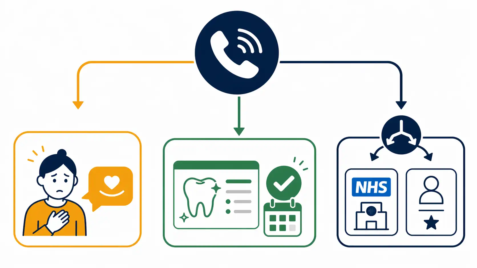 Flat design diagram showing AI receptionist call handling flow for UK dental practice including cosmetic and NHS triage