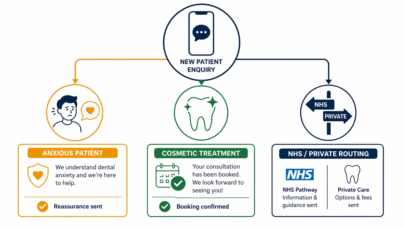 Flat design diagram showing AI voice agent call handling flow for UK private dental practice