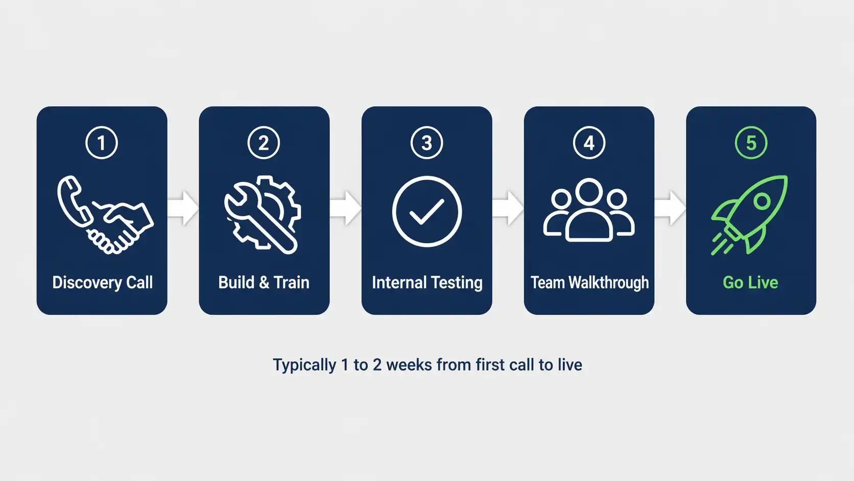 Business automation setup process UK — what the setup fee covers from discovery to go-live