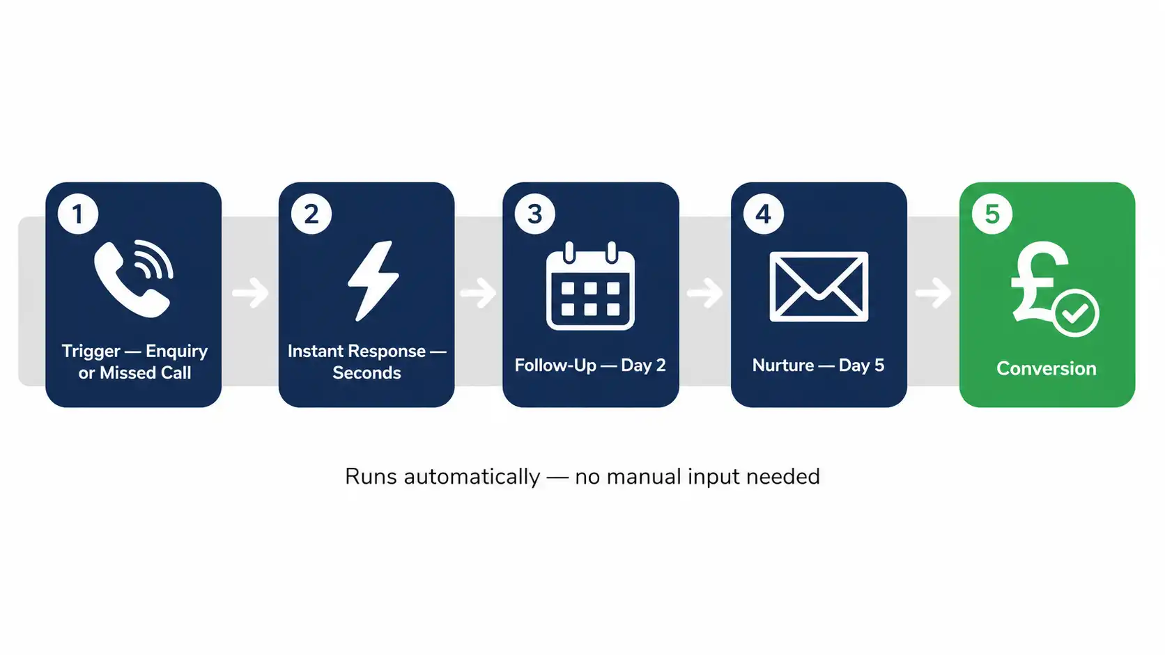 Automated follow-up sequence timeline UK — trigger to message to conversion without manual input