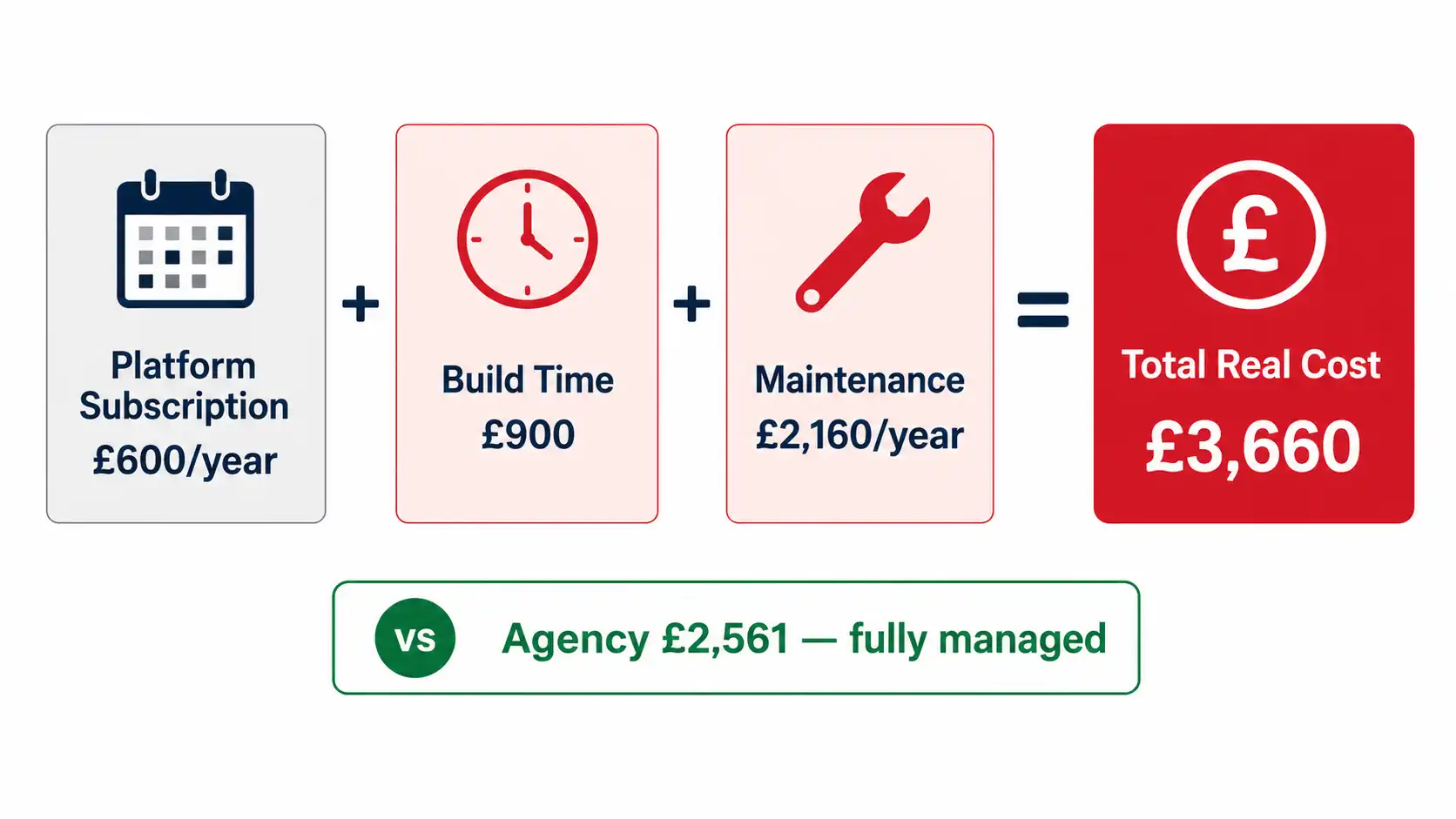 Real cost of a DIY chatbot for UK small businesses — time, maintenance and quality risks