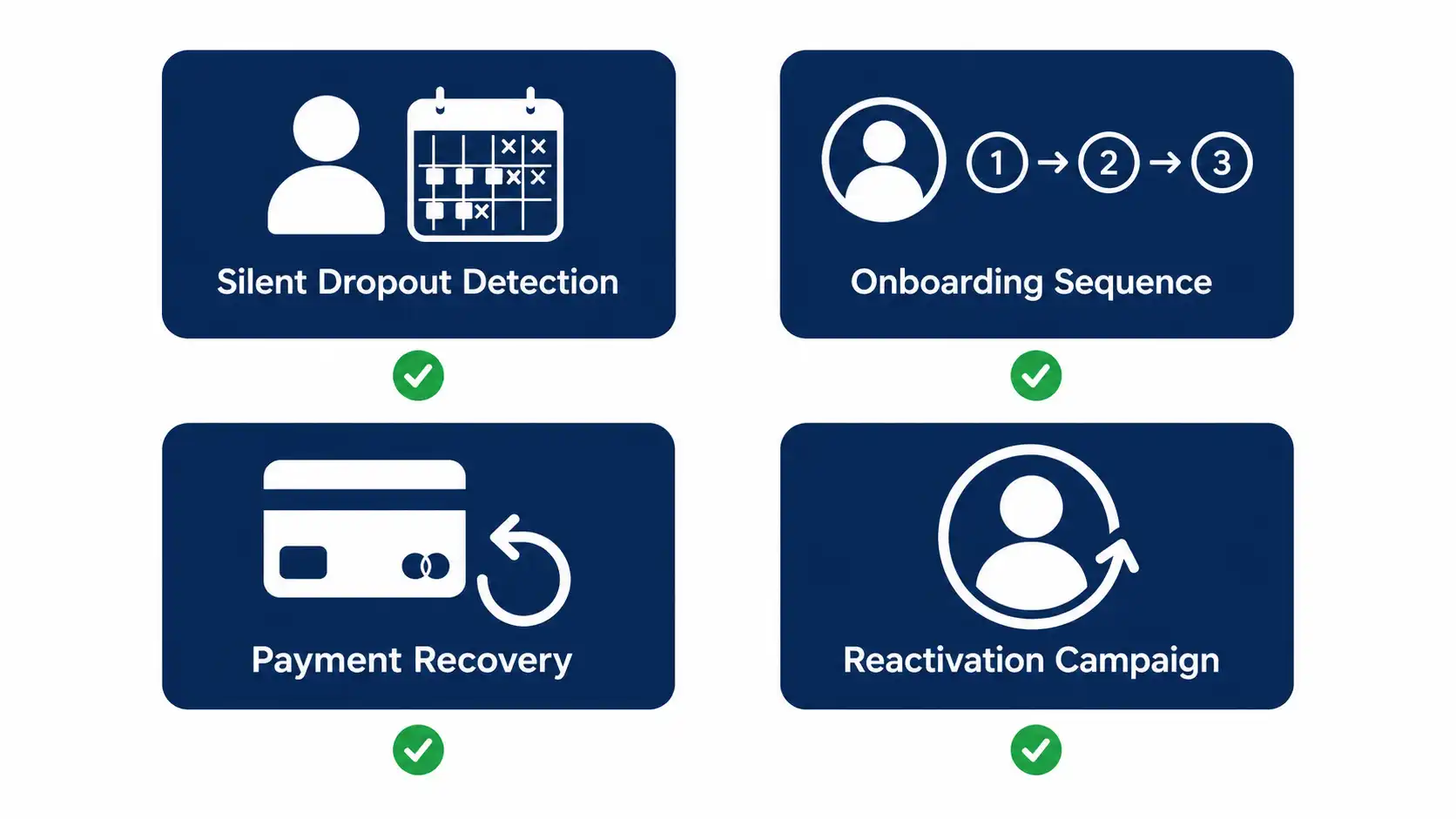 Gym member cancellation prevention — four automated sequences that reduce UK gym churn