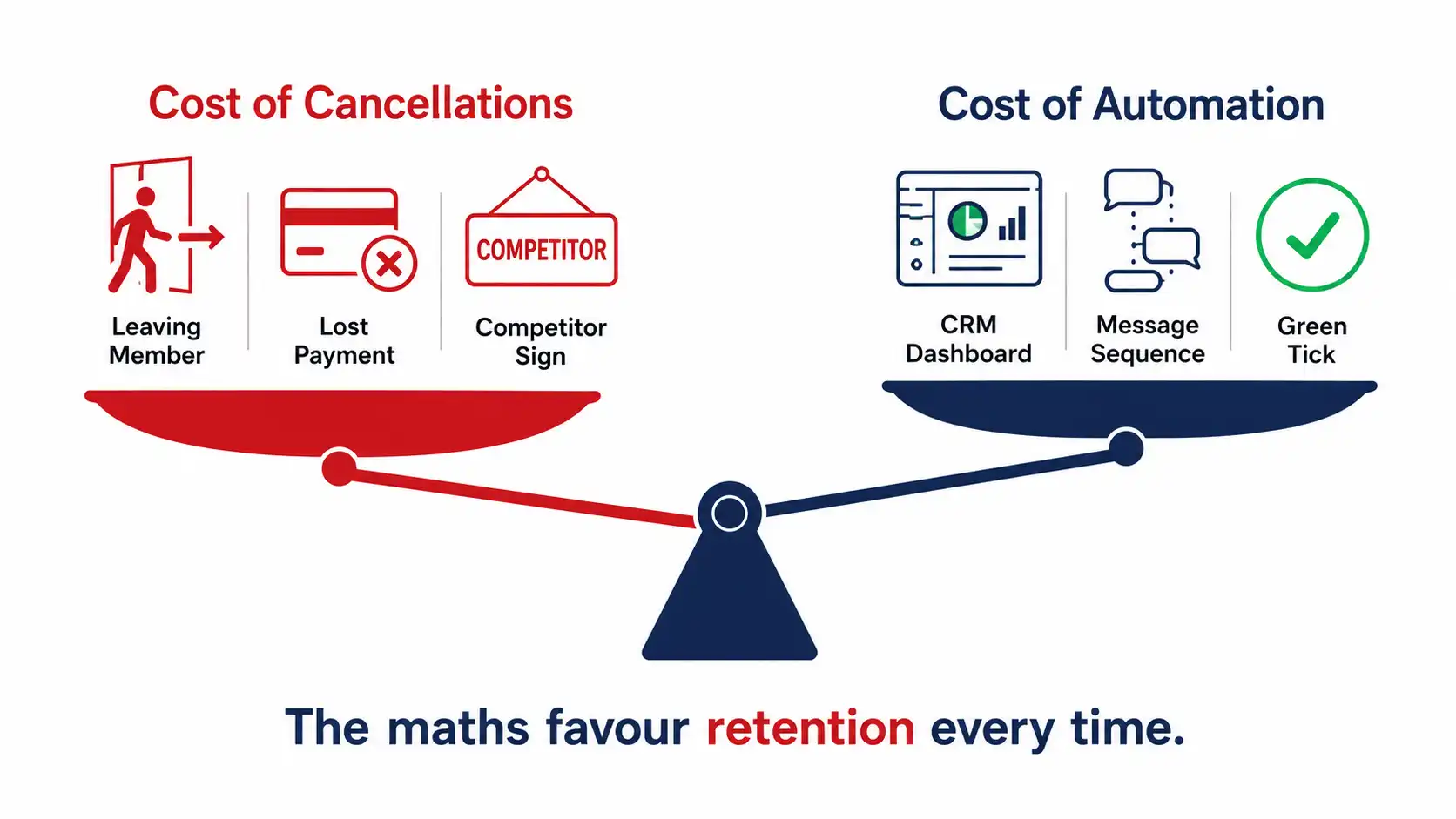 Gym member retention ROI UK — cost of cancellations vs cost of automation for independent gyms