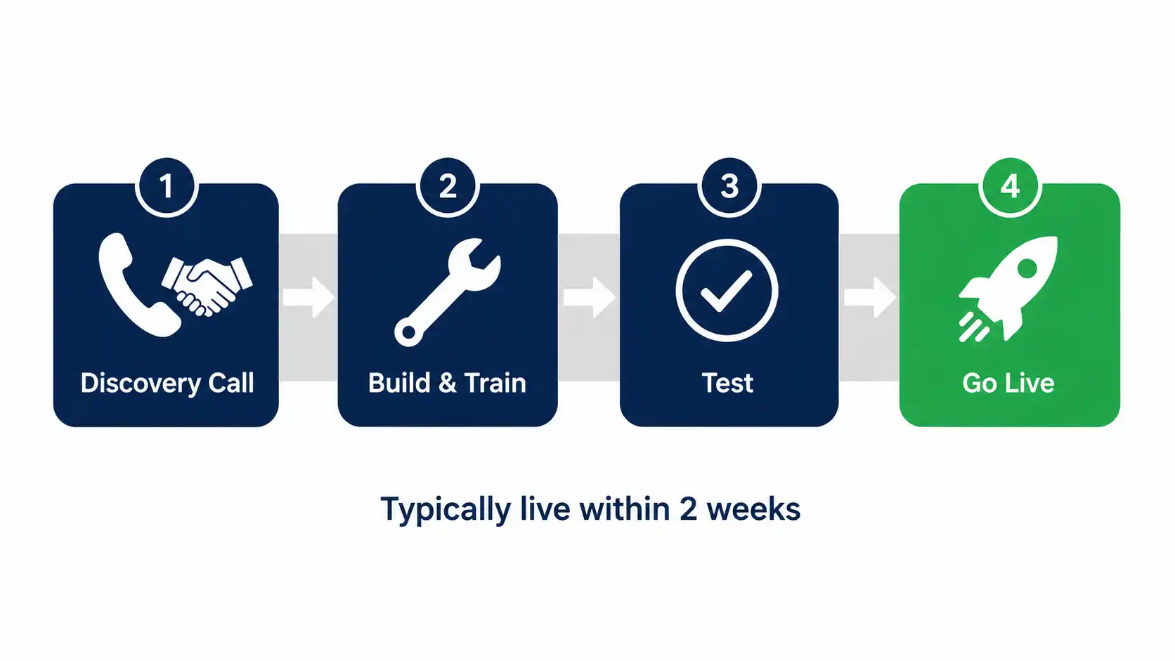 Gym AI chatbot setup process UK — discovery, build, test and go live in two weeks