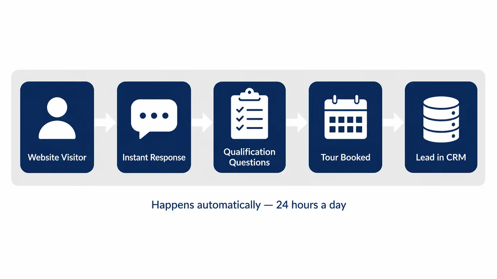 Gym AI chatbot conversation flow UK — enquiry capture, qualification and tour booking