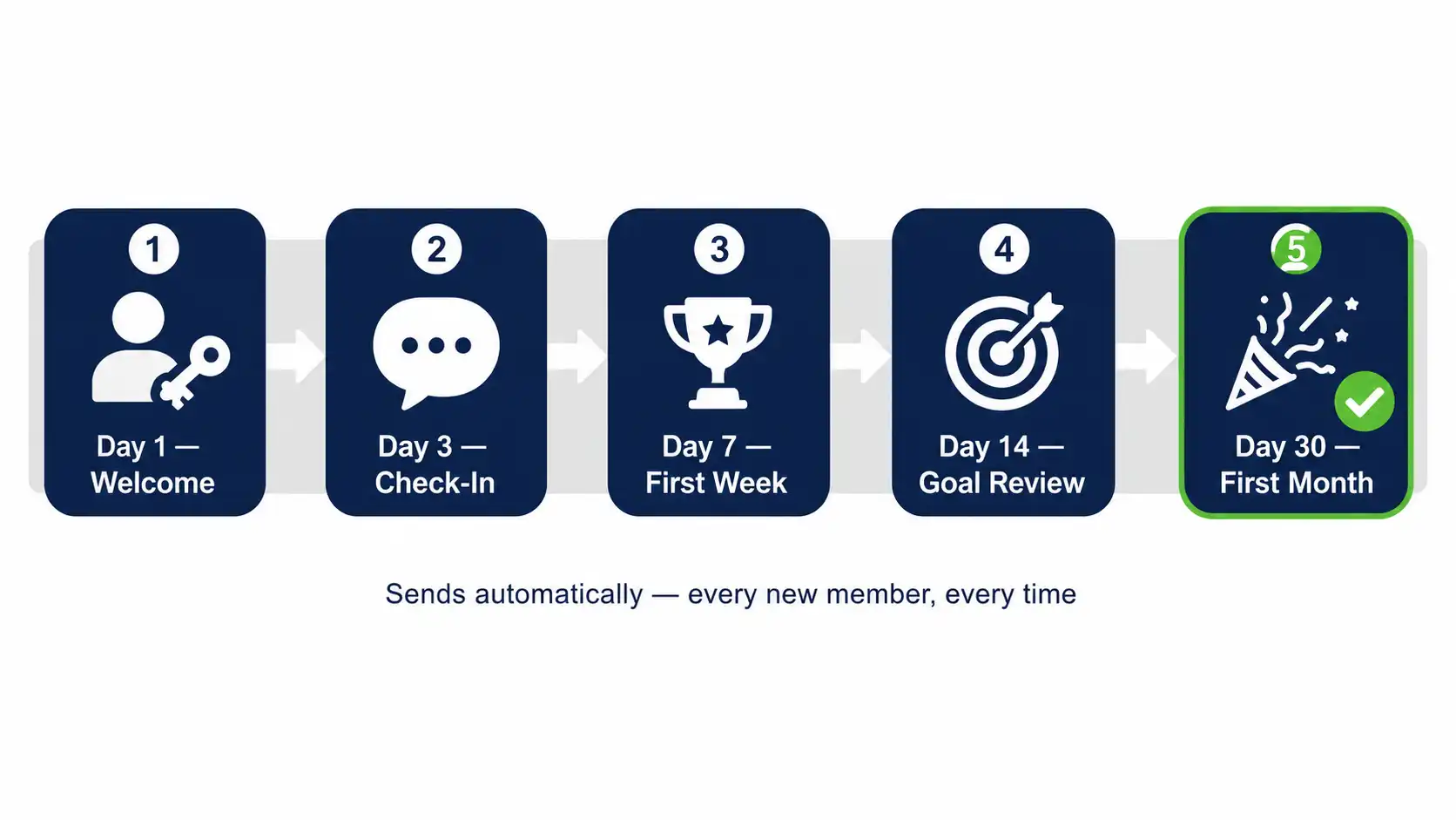 Gym member onboarding sequence — automated 30-day touchpoint timeline for UK gyms