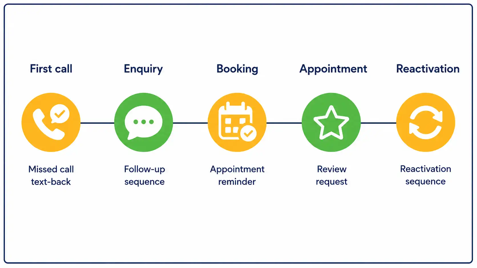 Diagram showing physio clinic automation stack across the patient lifecycle — from first call to reactivation Diagram showing physio clinic automation stack across the patient lifecycle — from first call to reactivation
