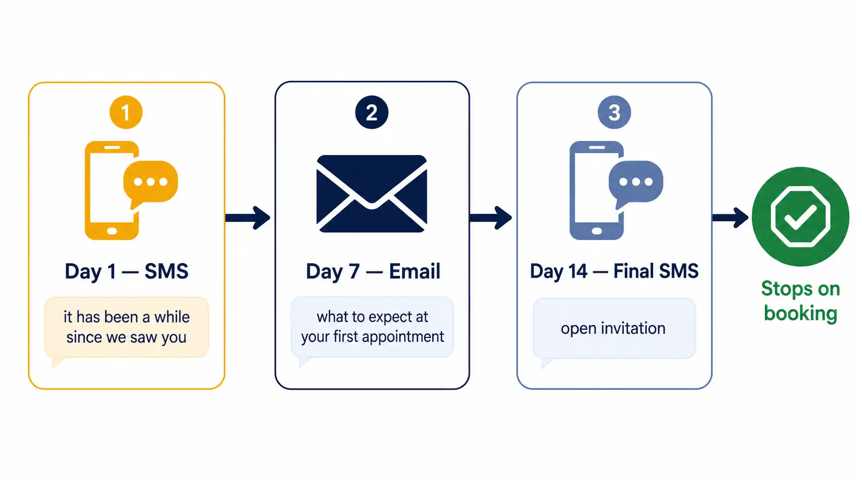 Automated SMS and email reactivation sequence for a private physiotherapy clinic — GoHighLevel CRM Automated SMS and email reactivation sequence for a private physiotherapy clinic — GoHighLevel CRM
