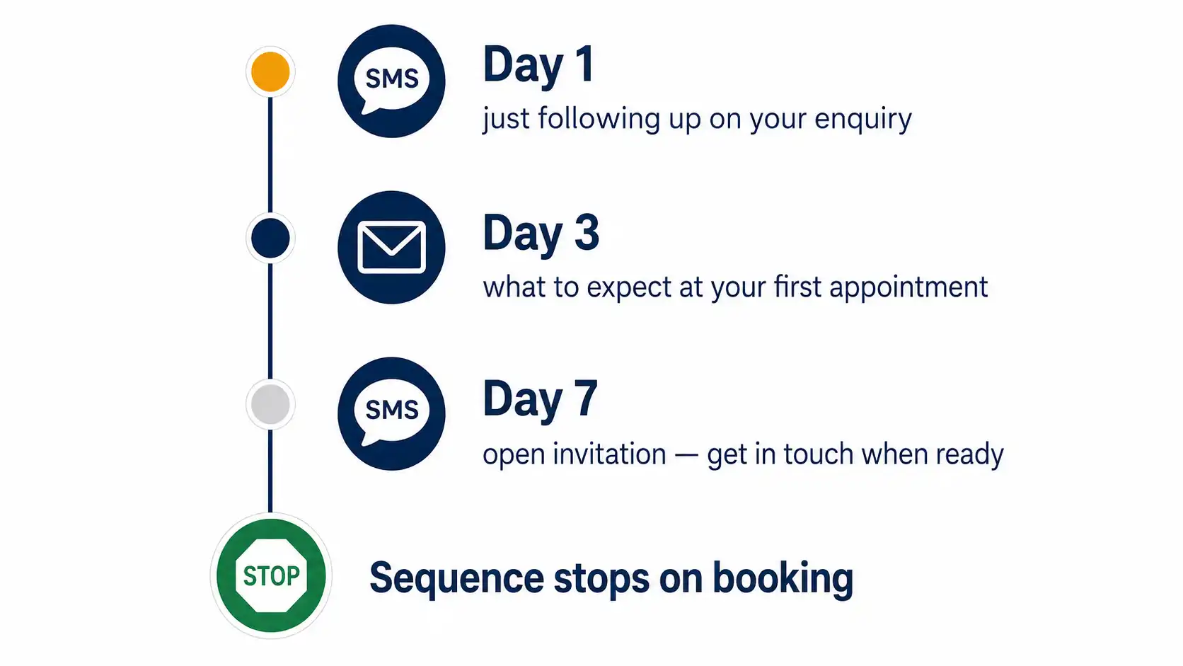 Automated follow-up message sequence for a private physiotherapy clinic — SMS and email Automated follow-up message sequence for a private physiotherapy clinic — SMS and email