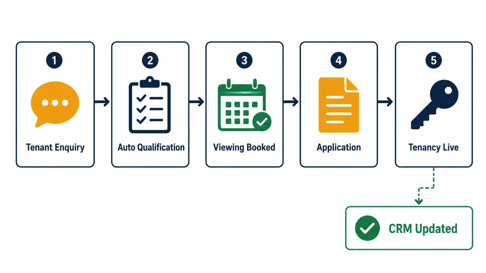 Lettings department automation workflow diagram — tenant enquiry to viewing booking to application to tenancy
