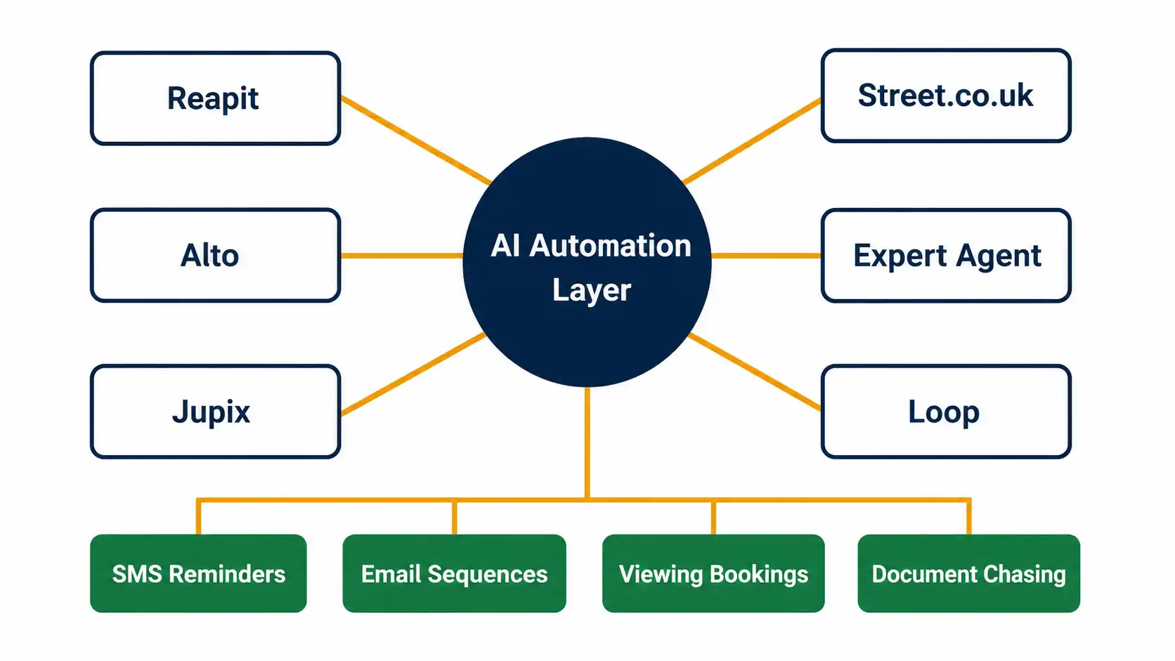  Lettings CRM automation integration diagram — GoHighLevel connected to Reapit Alto Jupix lettings software