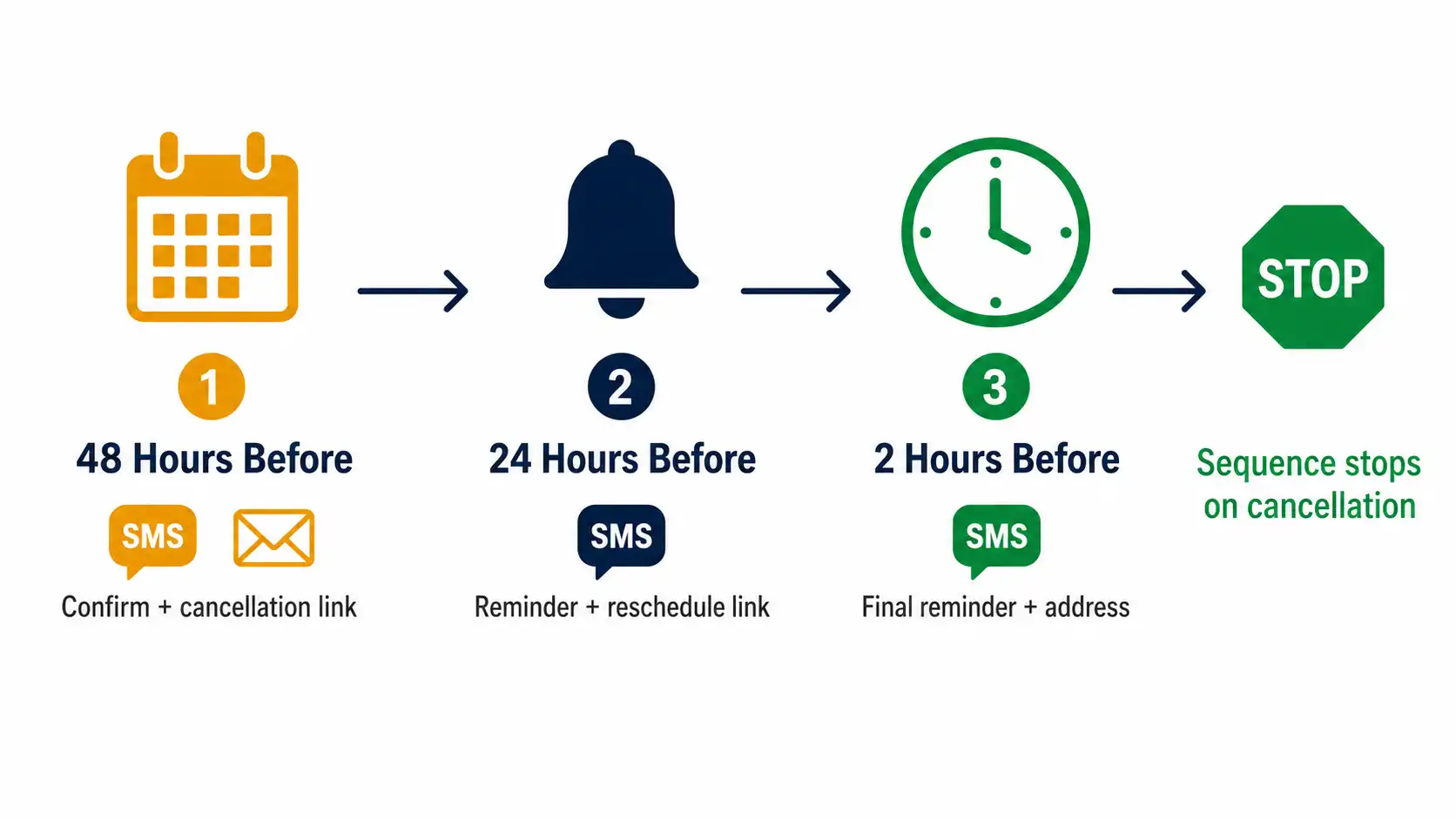 Automated chiropractic appointment reminder sequence — 48 hour, 24 hour and 2 hour SMS and email flow