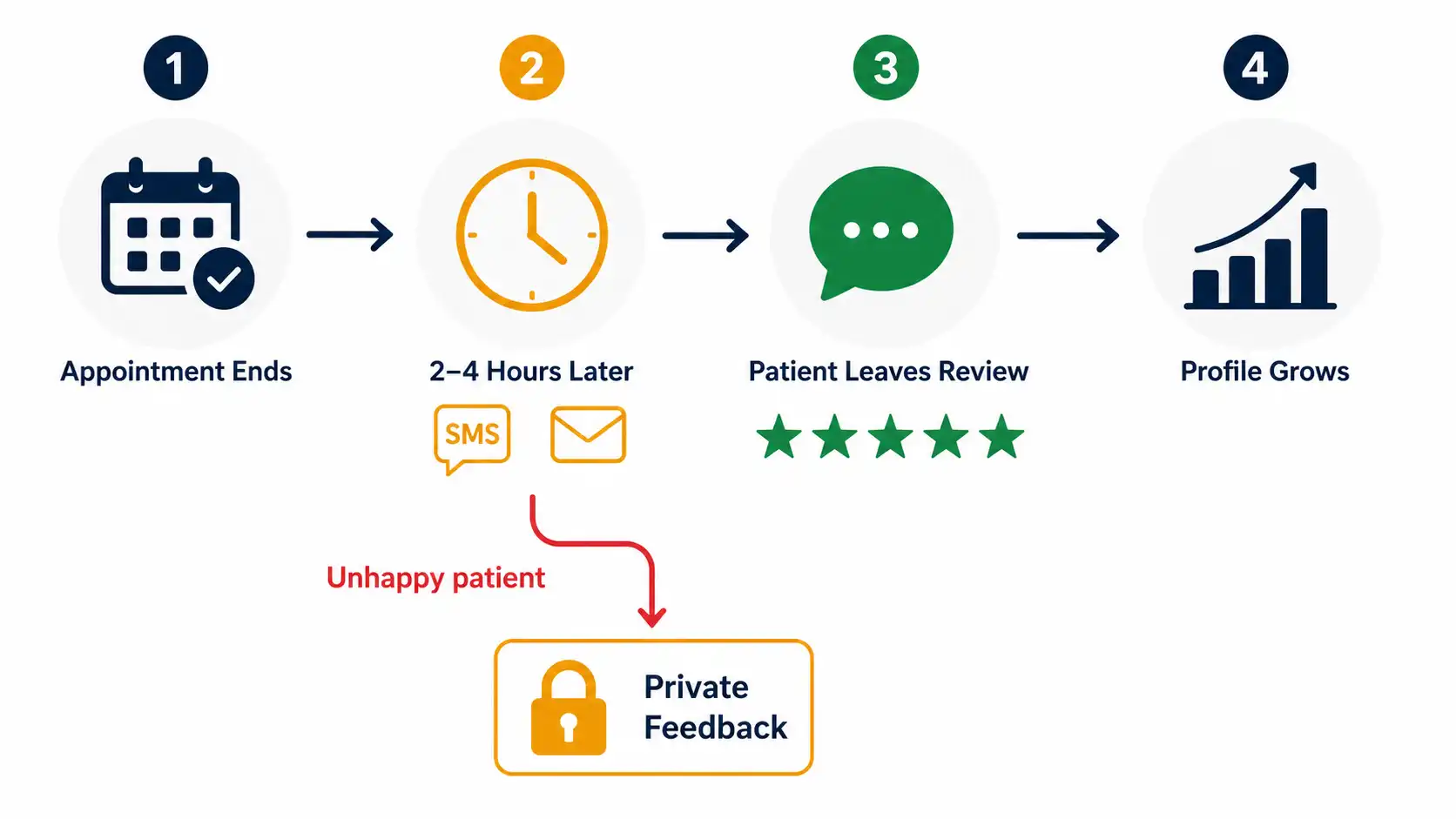 Automated review request sequence diagram for a chiropractic clinic — post-appointment SMS timing and Google link