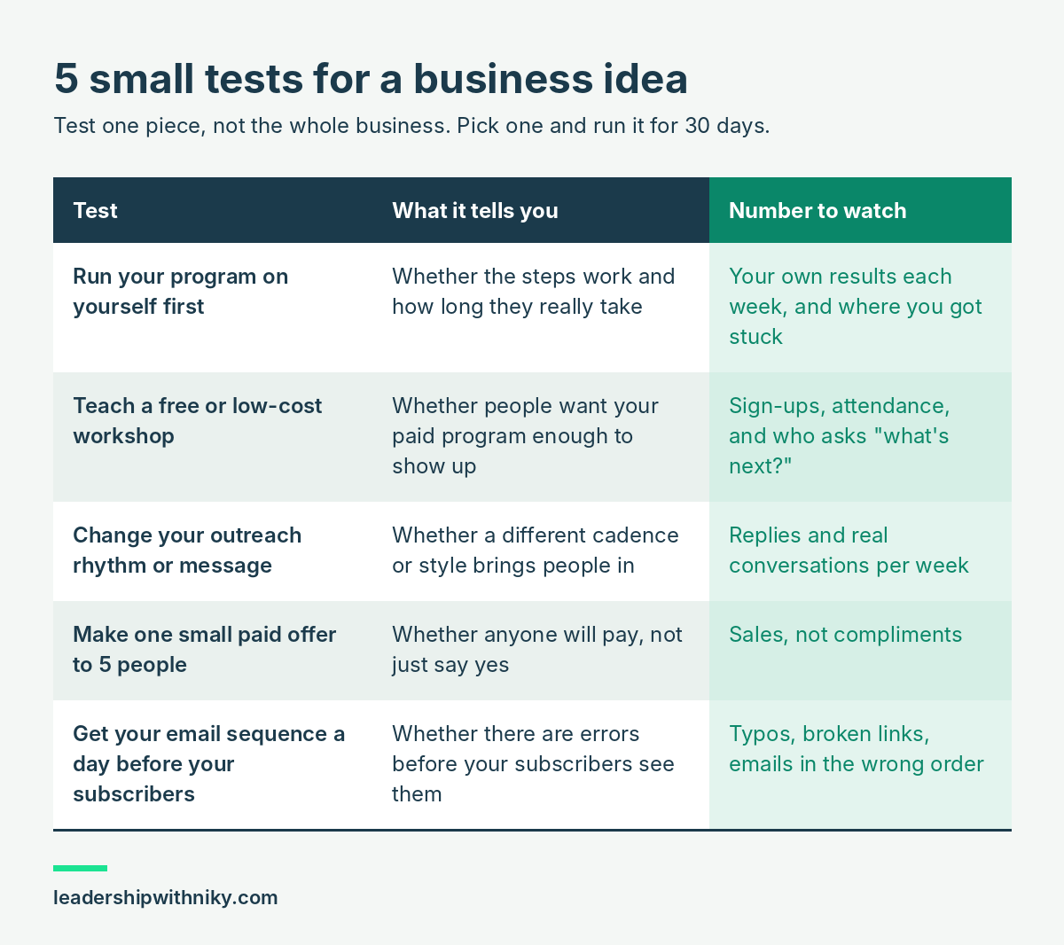 Five small tests for a business idea, such as running a program on yourself first or teaching a low-cost workshop, with what each test tells you and the number to watch.