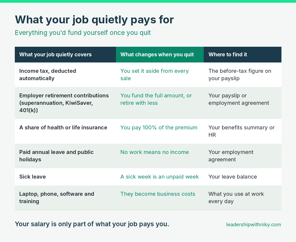 Six things an employer usually pays for, such as tax deductions, retirement contributions and sick leave, with what changes for each when you quit and where to find it on your payslip or employment agreement. Six things an employer usually pays for, such as tax deductions, retirement contributions and sick leave, with what changes for each when you quit and where to find it on your payslip or employment agreement.