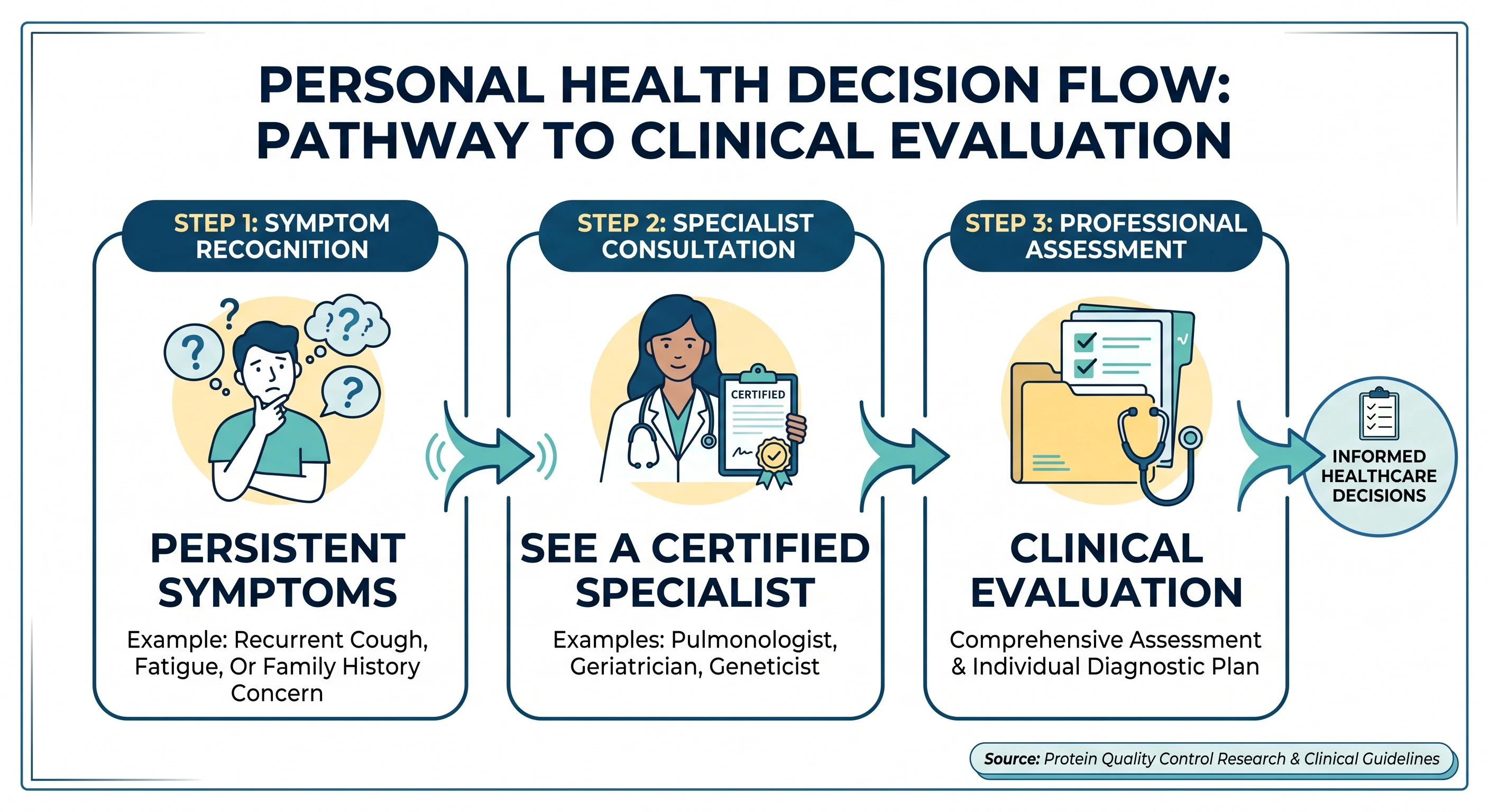 Infographic on when to consult a specialist about protein quality control and aging symptoms. Infographic on when to consult a specialist about protein quality control and aging symptoms.