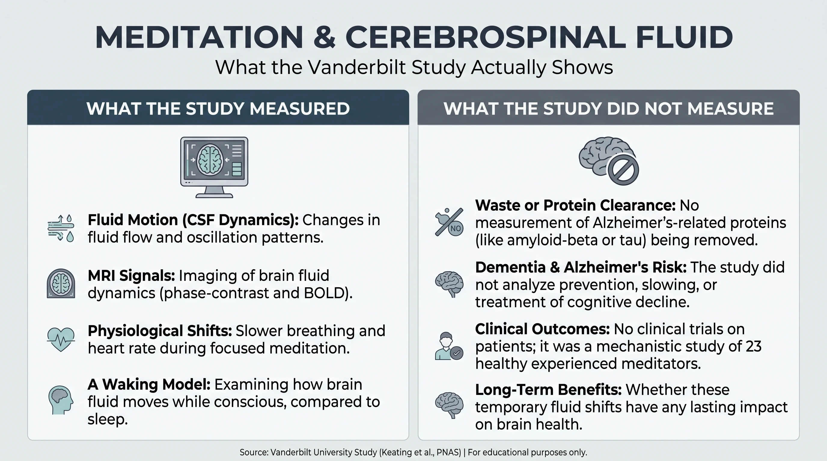 Infographic explaining meditation cerebrospinal fluid brain study findings versus common media claims.