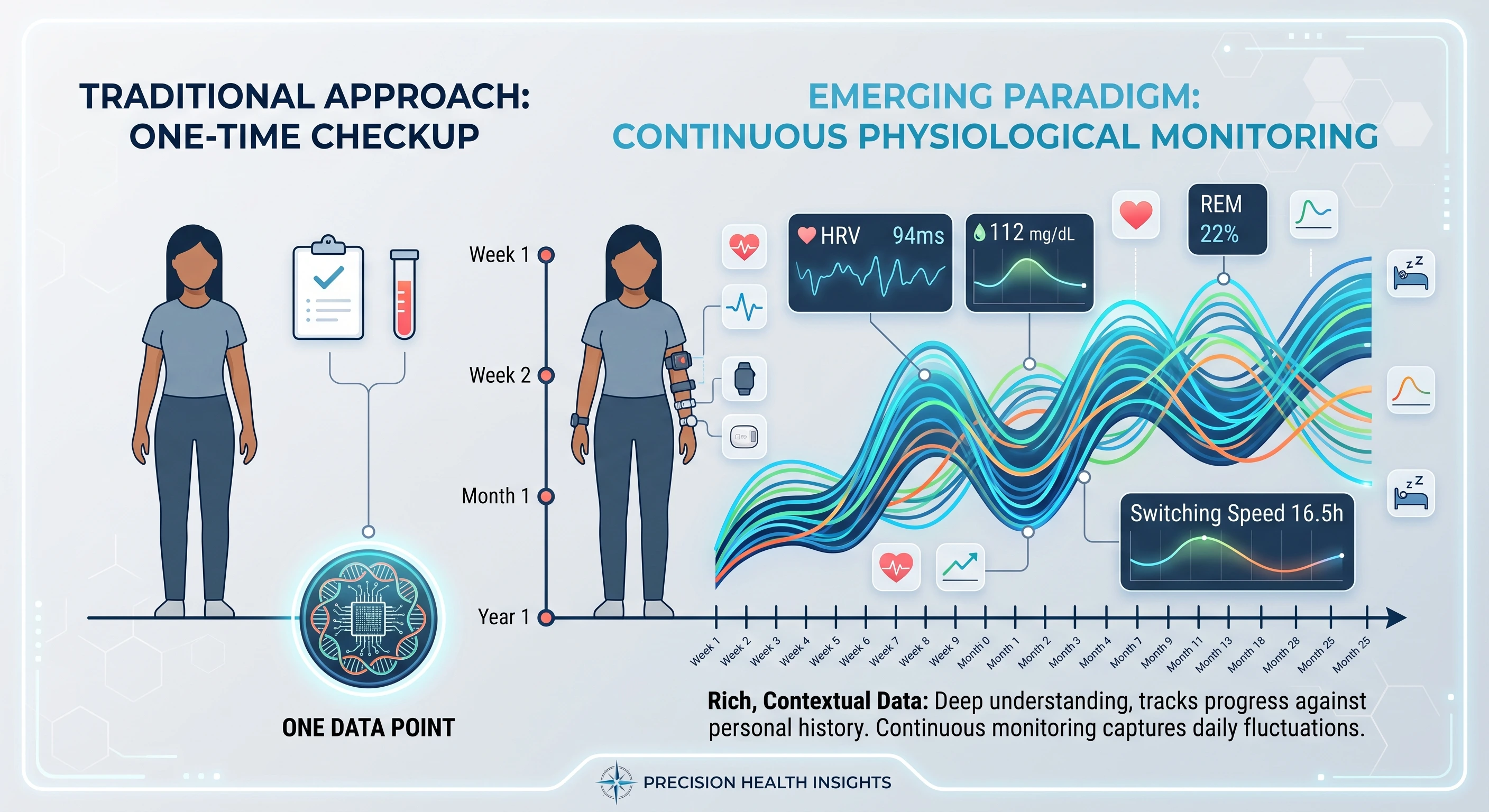 Personalized medicine infographic comparing annual checkups to continuous biological age monitoring. Personalized medicine infographic comparing annual checkups to continuous biological age monitoring.