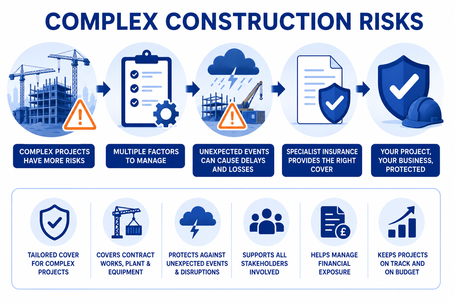 Complex construction risks Complex construction risks