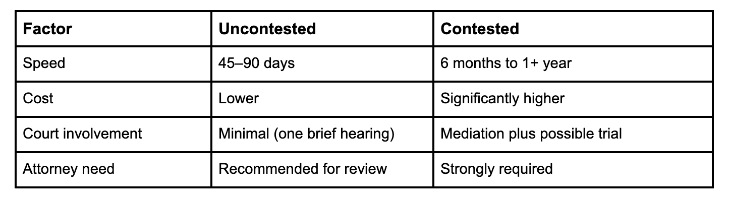 Contested vs. Uncontested Contested vs. Uncontested