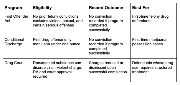 First Offender, Conditional Discharge, or Drug Court Options