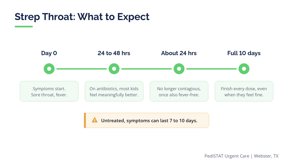 Timeline graphic showing how long strep throat lasts with antibiotic treatment