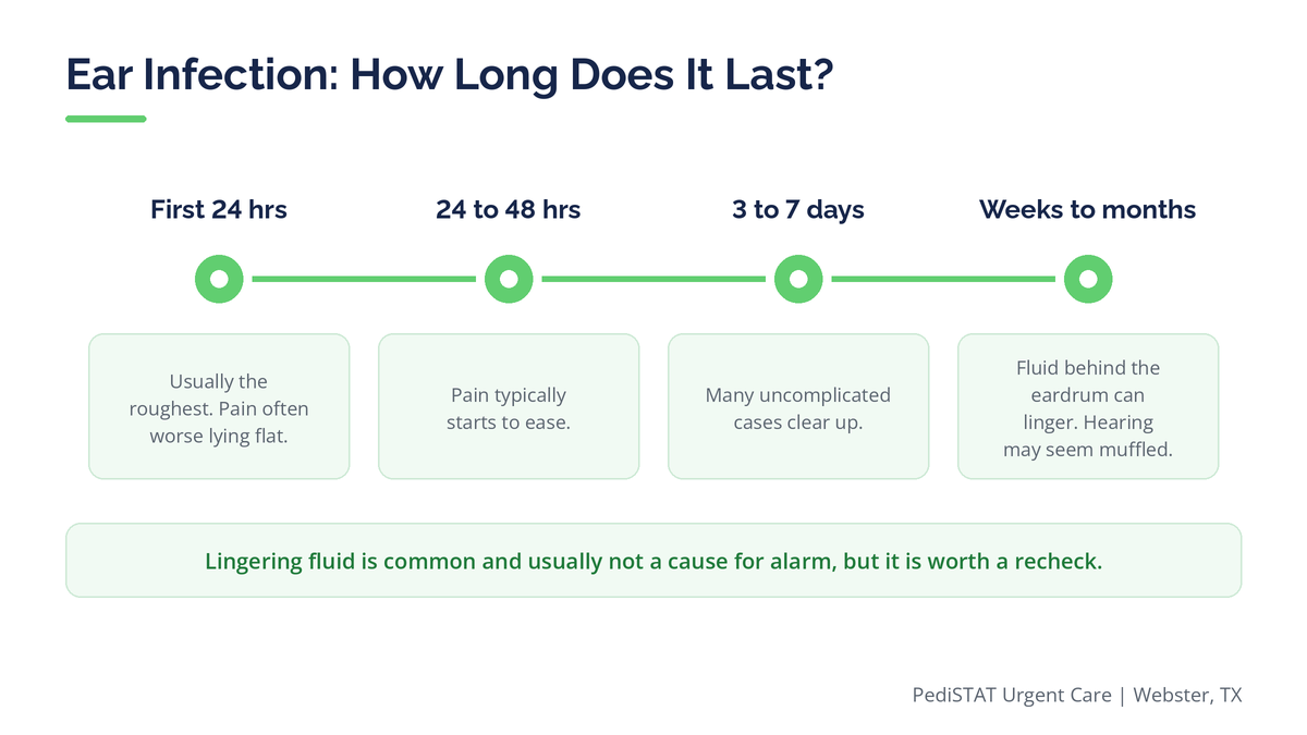 Timeline graphic showing how long an ear infection lasts with and without treatment