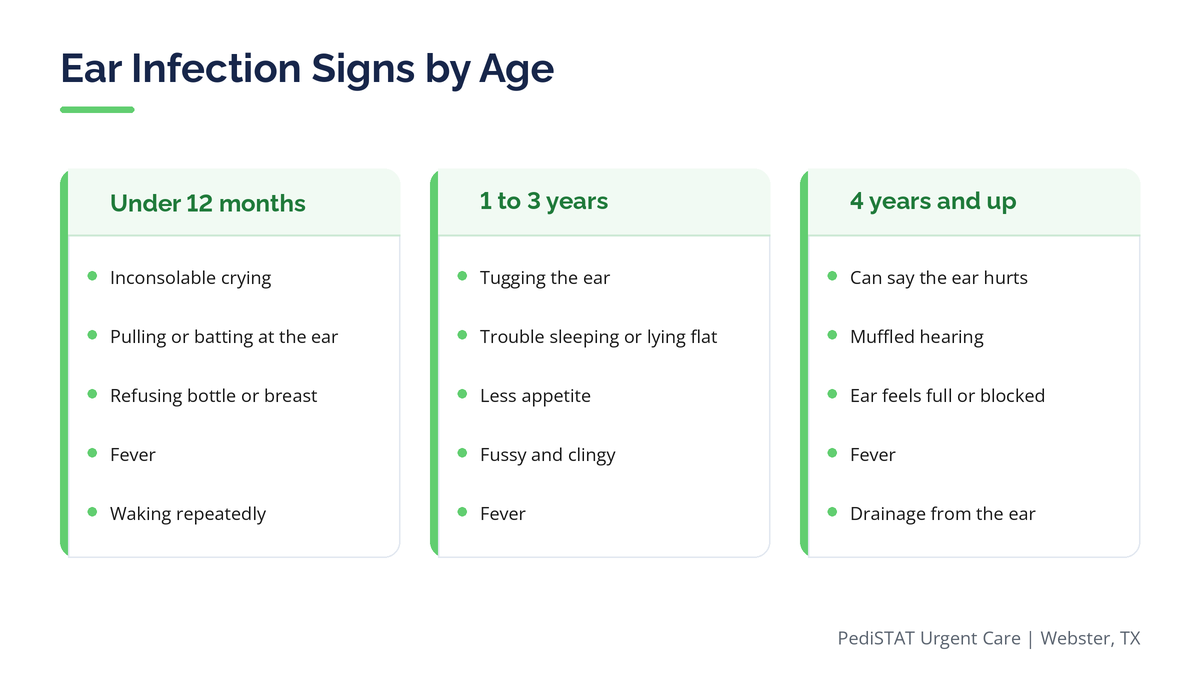 Infographic showing ear infection signs by age in babies, toddlers and older children