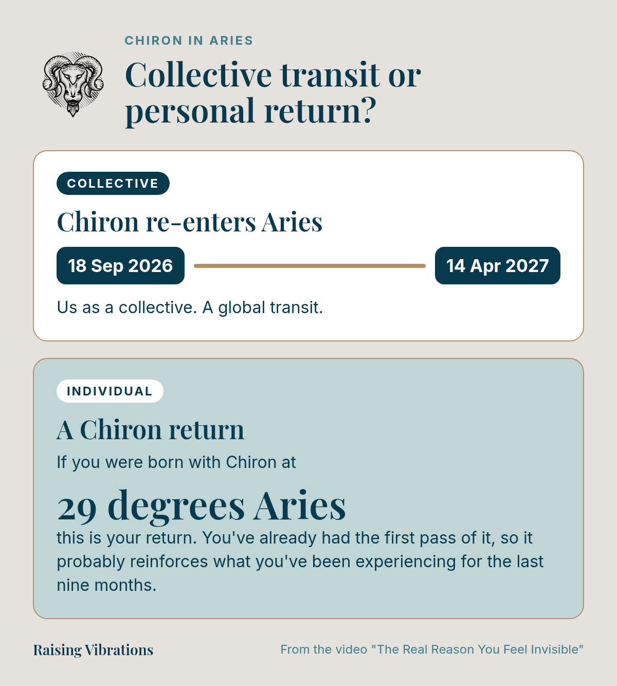 Diagram comparing the collective transit, Chiron re-entering Aries from 18 September 2026 to 14 April 2027, with a personal Chiron return for people born with Chiron at 29 degrees Aries