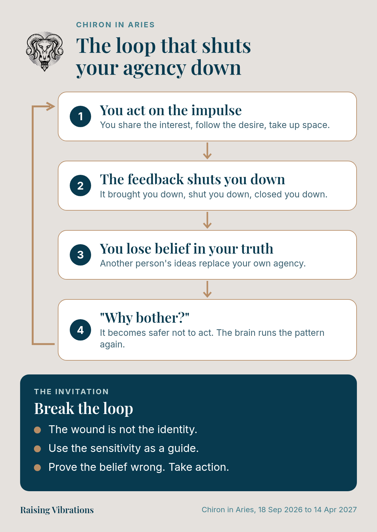 Diagram of the loop: you act on the impulse, the feedback shuts you down, you lose belief in your truth, and "why bother?" stops you acting. Chiron in Aries invites you to break it: the wound is not the identity, use the sensitivity as a guide, prove the belief wrong and take action