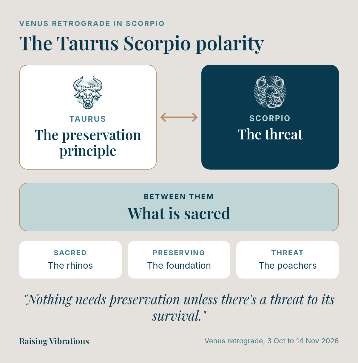 Diagram of the Taurus Scorpio polarity: Taurus is the preservation principle, Scorpio is the threat, and what is sacred sits between them. Example: the rhinos are sacred, the foundation preserves them, the poachers are the threat. "Nothing needs preservation unless there's a threat to its survival."