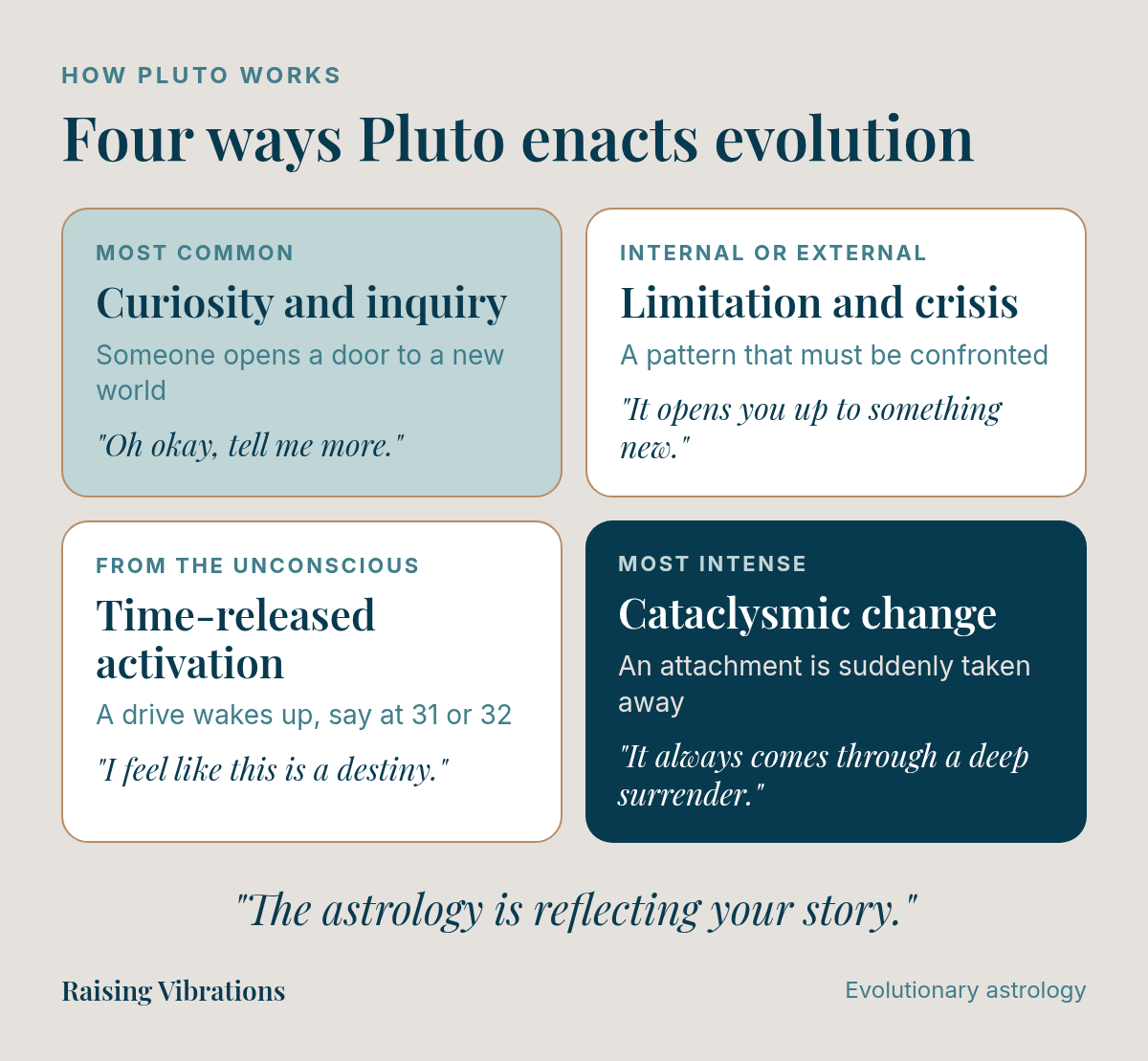 Diagram of the four ways Pluto enacts evolution. Curiosity and inquiry, the most common: someone opens a door to a new world, "Oh okay, tell me more." Limitation and crisis, internal or external: a pattern that must be confronted, "It opens you up to something new." Time-released activation, from the unconscious: a drive wakes up, say at 31 or 32, "I feel like this is a destiny." Cataclysmic change, the most intense: an attachment is suddenly taken away, "It always comes through a deep surrender."