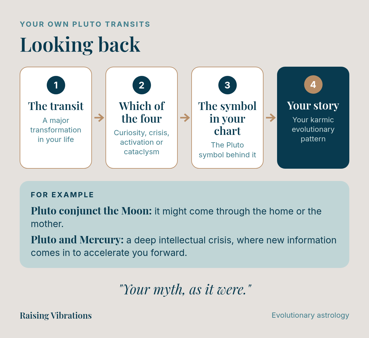 Diagram of looking back at your own Pluto transits in four steps: the transit, which of the four ways, the symbol in your chart, your story. Examples: Pluto conjunct the Moon might come through the home or the mother; Pluto and Mercury can be a deep intellectual crisis where new information comes in to accelerate you forward.