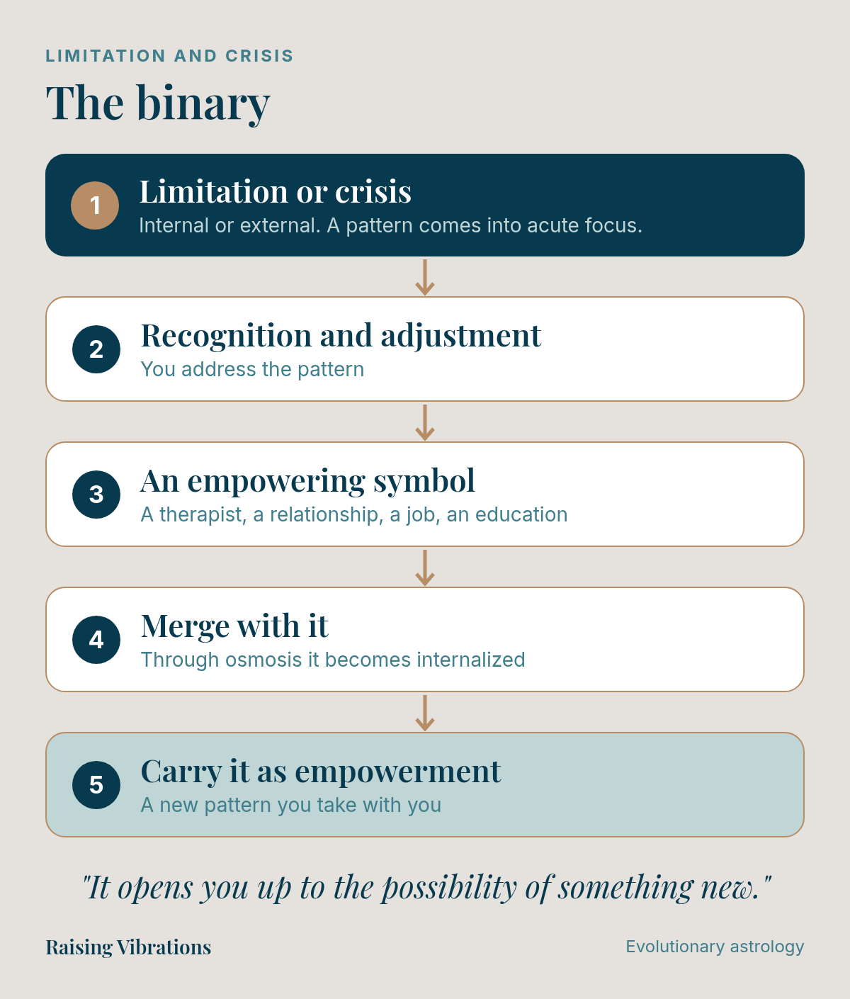 Diagram of the binary in limitation and crisis, in five steps: limitation or crisis, internal or external; recognition and adjustment, you address the pattern; an empowering symbol, such as a therapist, a relationship, a job or an education; merge with it, through osmosis it becomes internalized; carry it as empowerment. "It opens you up to the possibility of something new."