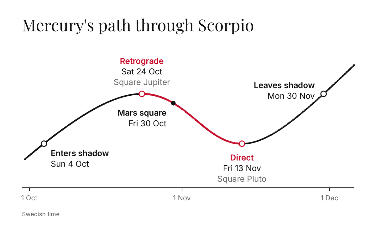 Chart of Mercury's path through Scorpio, 1 October to early December 2026. Mercury enters the shadow on Sun 4 Oct, turns retrograde on Sat 24 Oct (square Jupiter), meets the Mars square on Fri 30 Oct, turns direct on Fri 13 Nov (square Pluto) and leaves the shadow on Mon 30 Nov. The retrograde stretch is red.