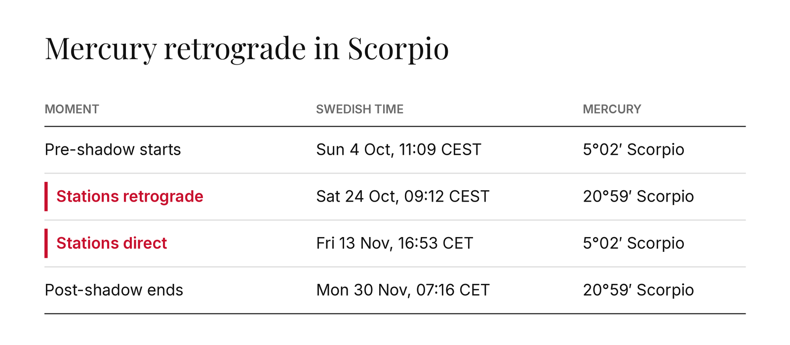 Table of Mercury retrograde in Scorpio, Swedish time: pre-shadow starts Sun 4 Oct, 11:09 CEST, 5°02′ Scorpio; stations retrograde Sat 24 Oct, 09:12 CEST, 20°59′ Scorpio; stations direct Fri 13 Nov, 16:53 CET, 5°02′ Scorpio; post-shadow ends Mon 30 Nov, 07:16 CET, 20°59′ Scorpio.