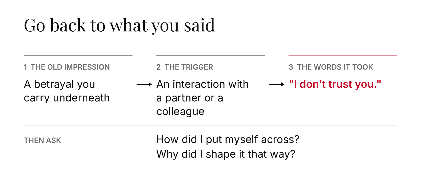 Diagram, go back to what you said: 1, the old impression, a betrayal you carry underneath; 2, the trigger, an interaction with a partner or a colleague; 3, the words it took, "I don't trust you." Then ask: how did I put myself across, and why did I shape it that way?