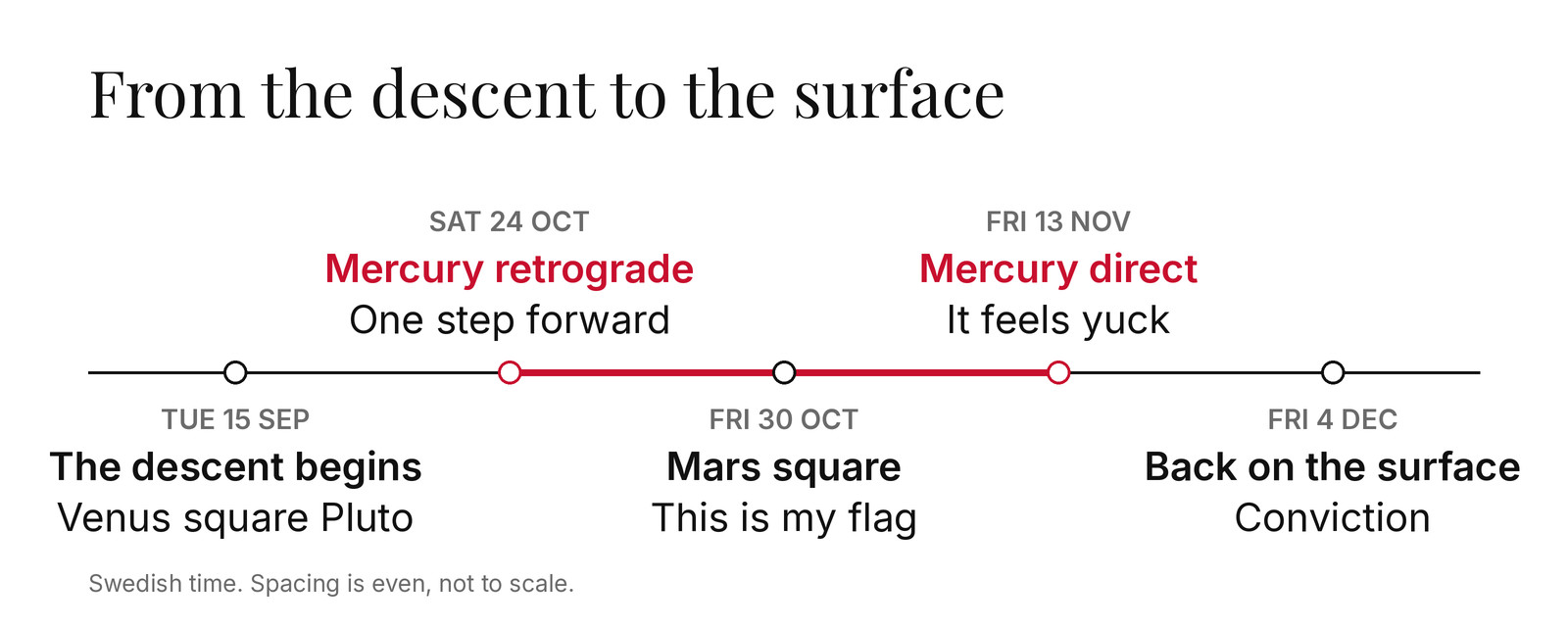 Timeline from the descent to the surface: Tue 15 Sep, the descent begins, Venus square Pluto; Sat 24 Oct, Mercury retrograde, one step forward; Fri 30 Oct, Mars square, this is my flag; Fri 13 Nov, Mercury direct, it feels yuck; Fri 4 Dec, back on the surface, conviction.