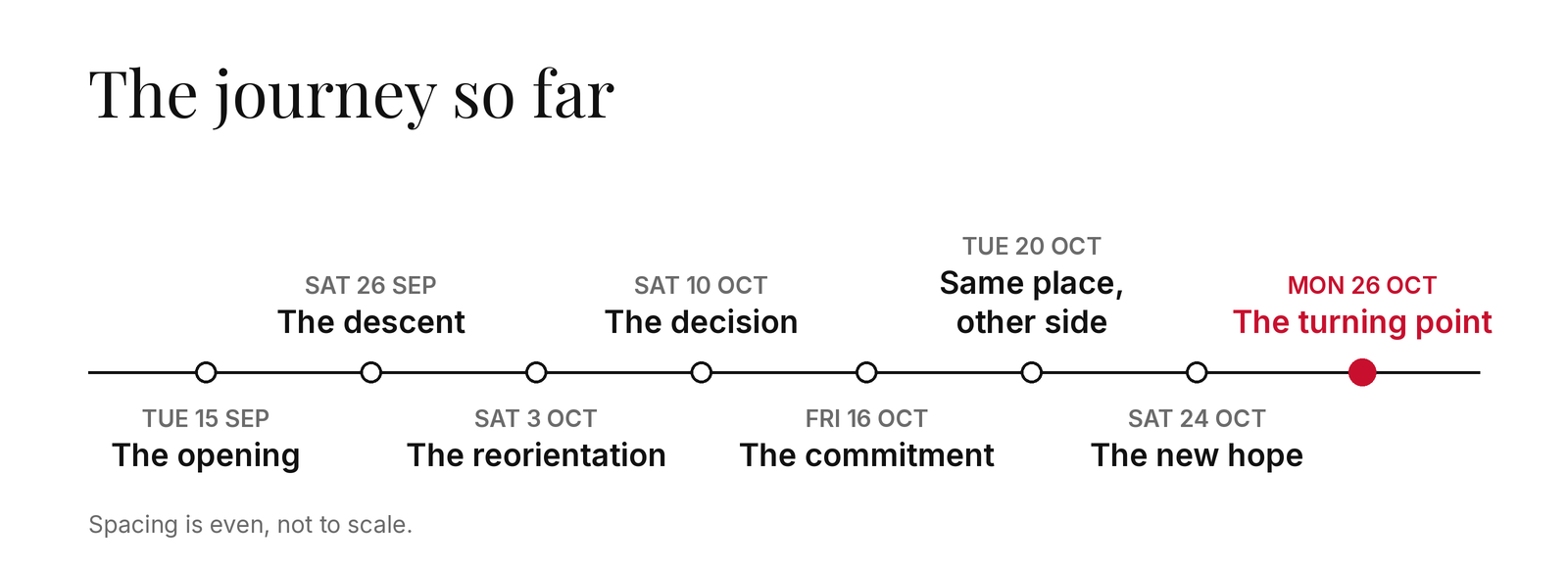 Timeline of the journey so far: Tue 15 Sep, the opening; Sat 26 Sep, the descent; Sat 3 Oct, the reorientation; Sat 10 Oct, the decision; Fri 16 Oct, the commitment; Tue 20 Oct, same place, other side; Sat 24 Oct, the new hope; Mon 26 Oct, the turning point.