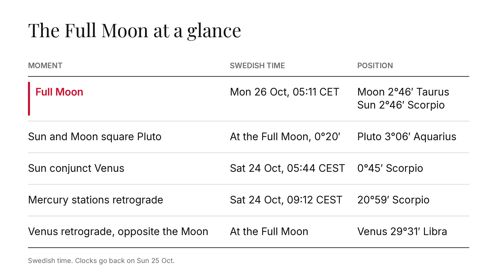 Table of the Full Moon in Taurus, Swedish time: Full Moon on Mon 26 Oct, 05:11 CET, Moon 2°46′ Taurus and Sun 2°46′ Scorpio; Sun and Moon square Pluto at 3°06′ Aquarius, 0°20′ at the Full Moon; Sun conjunct Venus on Sat 24 Oct, 05:44 CEST, 0°45′ Scorpio; Mercury stations retrograde on Sat 24 Oct, 09:12 CEST, 20°59′ Scorpio; Venus retrograde at 29°31′ Libra, opposite the Moon.