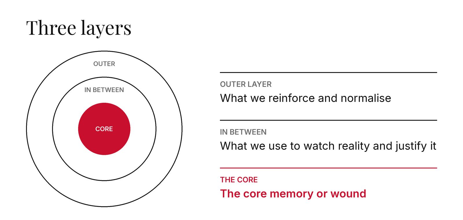 Diagram of three layers, as rings: the outer layer, what we reinforce and normalise; in between, what we use to watch reality and justify it; and the core, the core memory or wound.