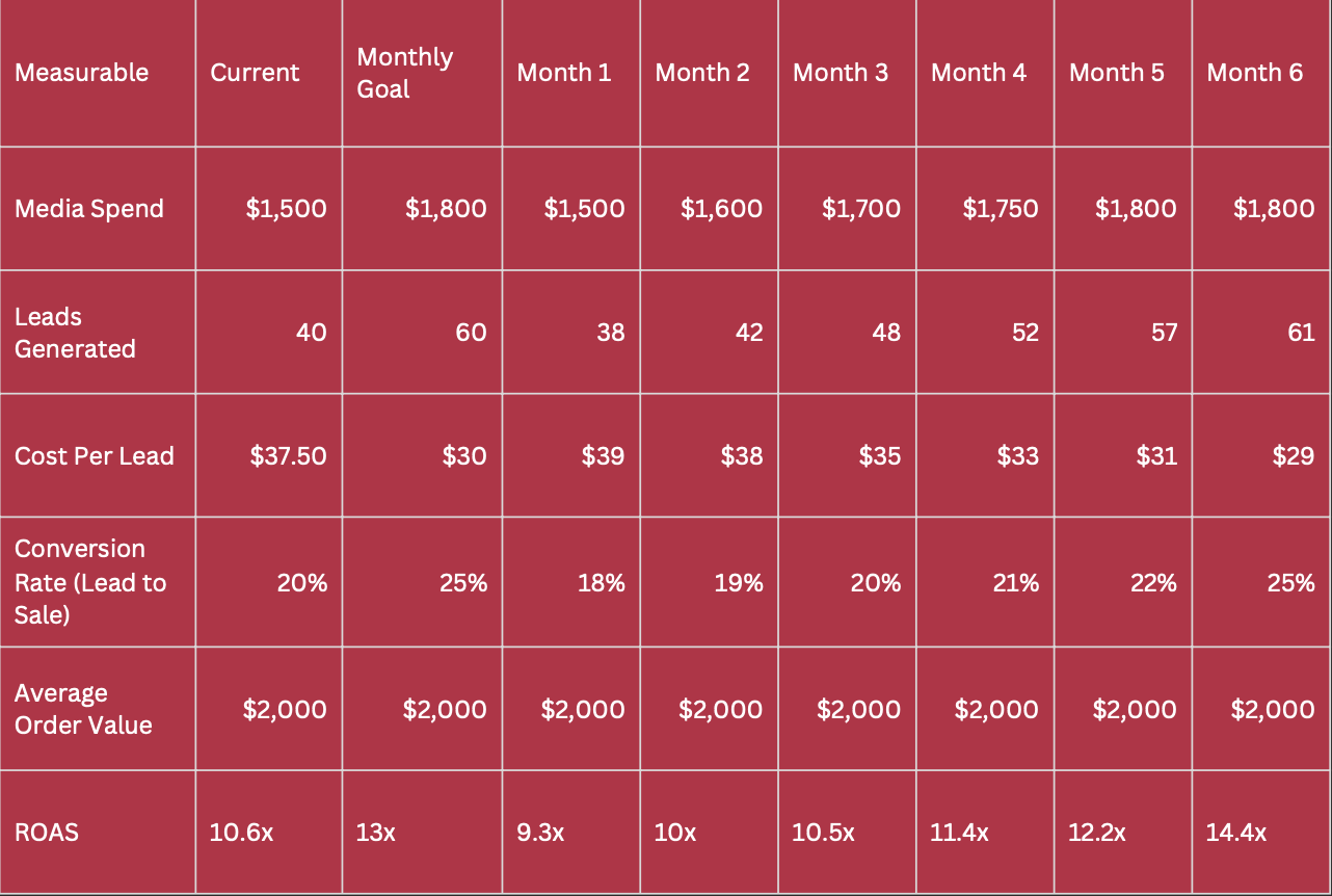 Understanding ROAS Scorecard