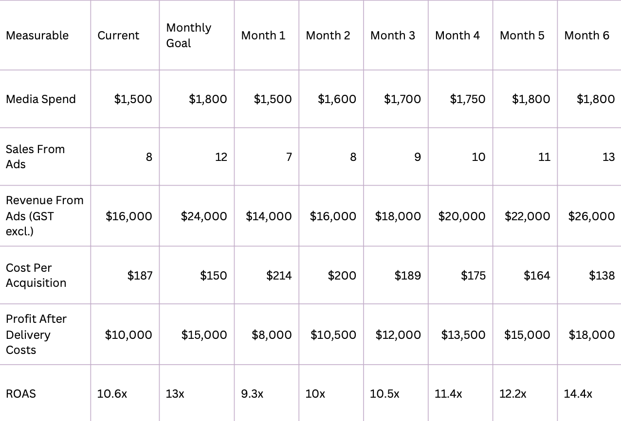 Understanding ROAS Scorecard