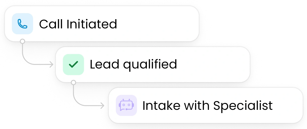 PI-Trained Case Qualification