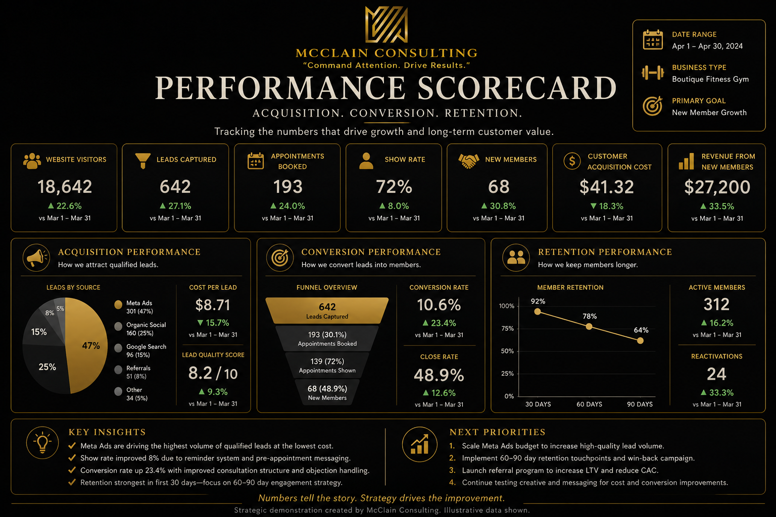 Performance scorecard