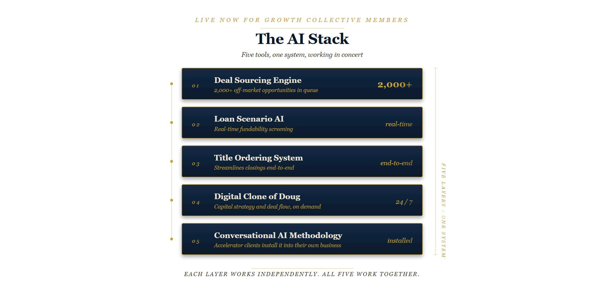 The AI Stack · Five tools, one system, working in concert